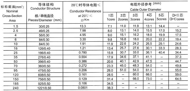 YCW-3×120+1×50重型橡套软电缆(图6)